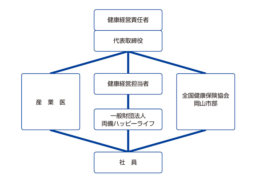 組織体制